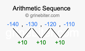 Sequence -140, -130, -120, -110,...
