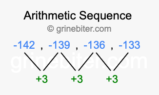 Sequence -142, -139, -136, -133,...