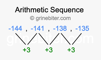 Sequence -144, -141, -138, -135,...