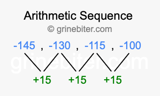 Sequence -145, -130, -115, -100,...