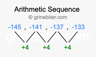 Sequence -145, -141, -137, -133,...
