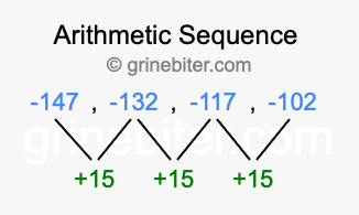 Sequence -147, -132, -117, -102,...