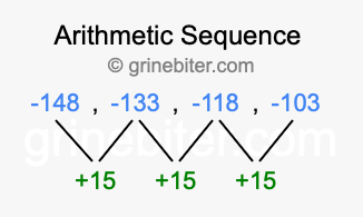 Sequence -148, -133, -118, -103,...
