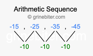 Sequence -15, -25, -35, -45,...