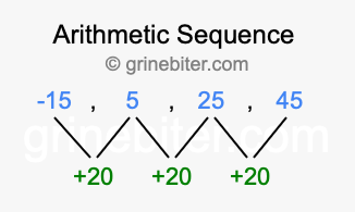 Sequence -15, 5, 25, 45,...