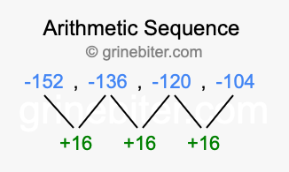 Sequence -152, -136, -120, -104,...