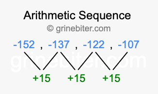 Sequence -152, -137, -122, -107,...