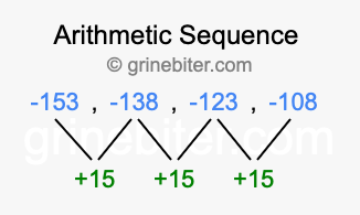 Sequence -153, -138, -123, -108,...