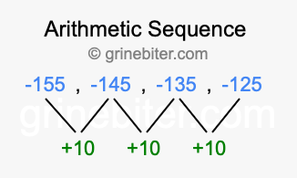 Sequence -155, -145, -135, -125,...