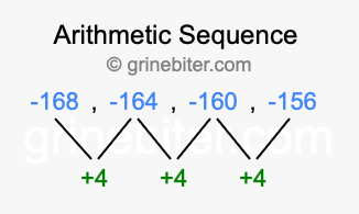 Sequence -168, -164, -160, -156,...