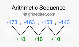 Sequence -173, -163, -153, -143,...