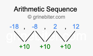 Sequence -18, -8, 2, 12,...