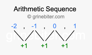 Sequence -2, -1, 0, 1,...