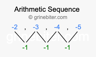 Sequence -2, -3, -4, -5,...