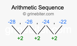 Sequence -28, -26, -24, -22,...
