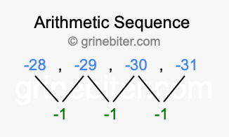Sequence -28, -29, -30, -31,...