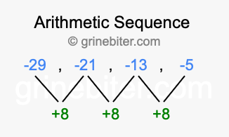 Sequence -29, -21, -13, -5,...