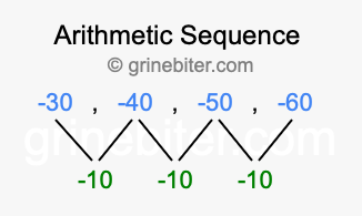 Sequence -30, -40, -50, -60,...