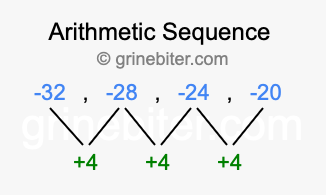 Sequence -32, -28, -24, -20,...