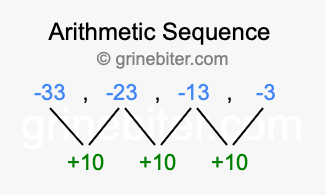 Sequence -33, -23, -13, -3,...