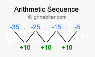 Sequence -35, -25, -15, -5,...