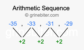 Sequence -35, -33, -31, -29,...