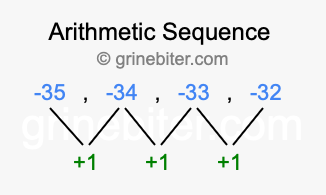 Sequence -35, -34, -33, -32,...