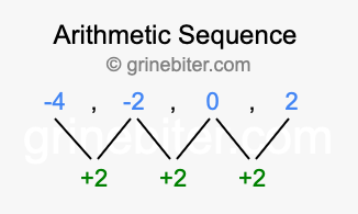 Sequence -4, -2, 0, 2,...