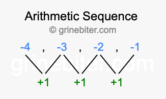 Sequence -4, -3, -2, -1,...