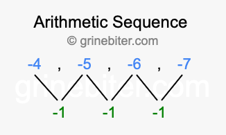 Sequence -4, -5, -6, -7,...