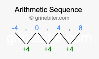 Sequence -4, 0, 4, 8,...