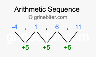 Sequence -4, 1, 6, 11,...