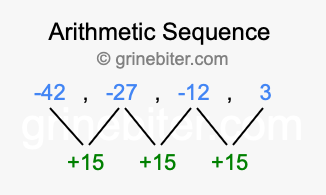 Sequence -42, -27, -12, 3,...