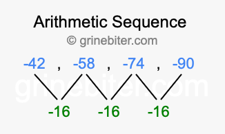 Sequence -42, -58, -74, -90,...