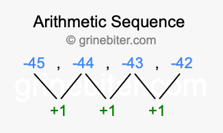 Sequence -45, -44, -43, -42,...