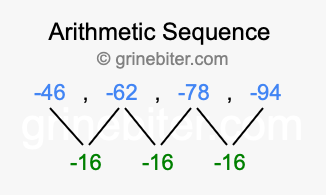Sequence -46, -62, -78, -94,...