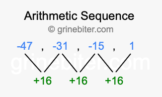 Sequence -47, -31, -15, 1,...