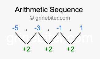 Sequence -5, -3, -1, 1,...