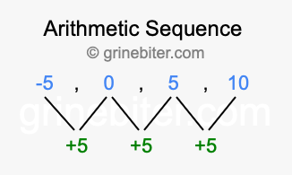 Sequence -5, 0, 5, 10,...