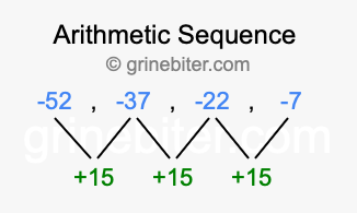 Sequence -52, -37, -22, -7,...