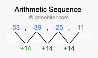 Sequence -53, -39, -25, -11,...