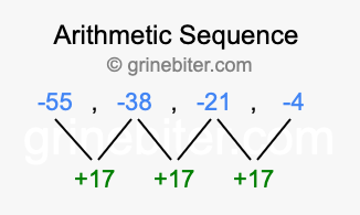 Sequence -55, -38, -21, -4,...