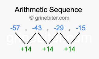 Sequence -57, -43, -29, -15,...