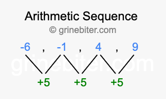 Sequence -6, -1, 4, 9,...