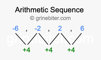 Sequence -6, -2, 2, 6,...