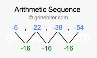 Sequence -6, -22, -38, -54,...