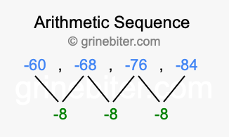 Sequence -60, -68, -76, -84,...