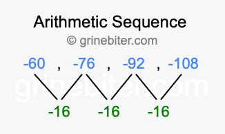 Sequence -60, -76, -92, -108,...