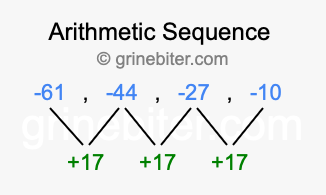 Sequence -61, -44, -27, -10,...