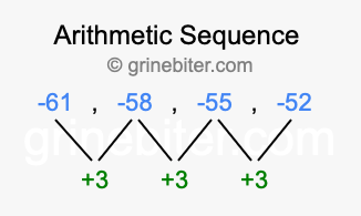 Sequence -61, -58, -55, -52,...